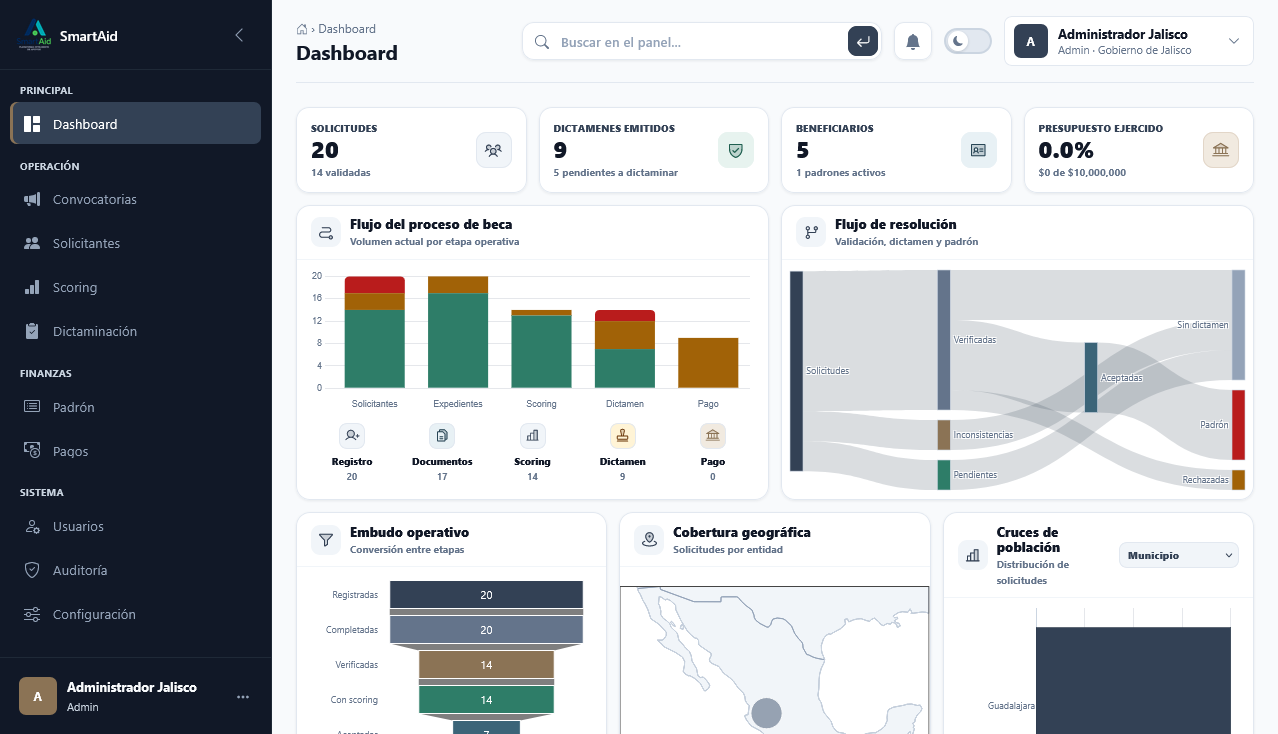 Panel administrativo de SmartAid — dashboard ejecutivo